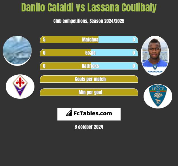 Danilo Cataldi vs Lassana Coulibaly h2h player stats