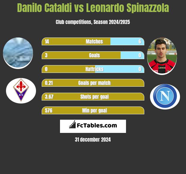 Danilo Cataldi vs Leonardo Spinazzola h2h player stats