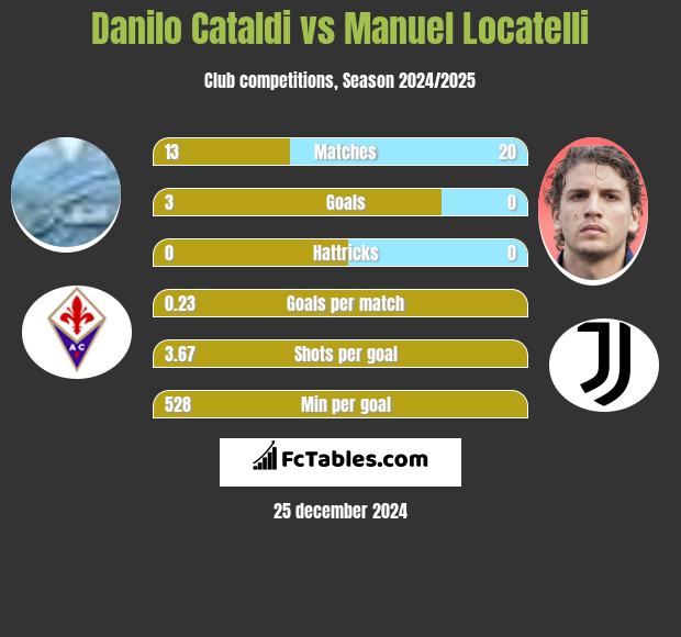 Danilo Cataldi vs Manuel Locatelli h2h player stats