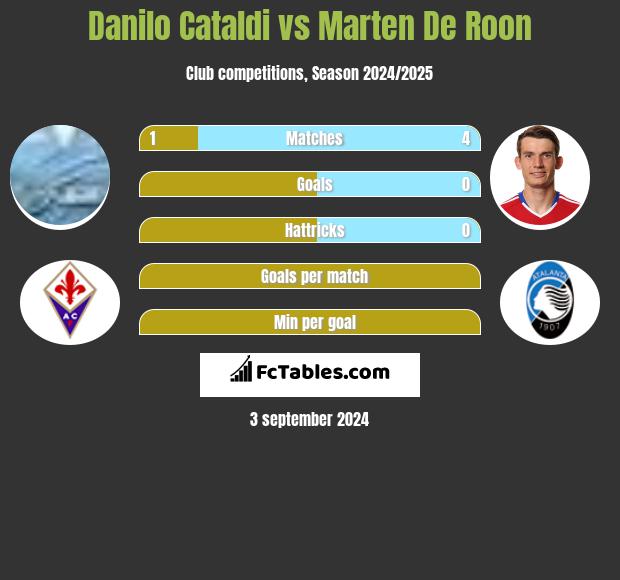 Danilo Cataldi vs Marten De Roon h2h player stats