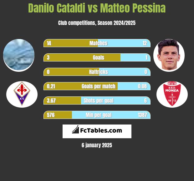 Danilo Cataldi vs Matteo Pessina h2h player stats