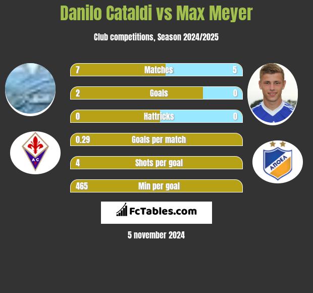 Danilo Cataldi vs Max Meyer h2h player stats