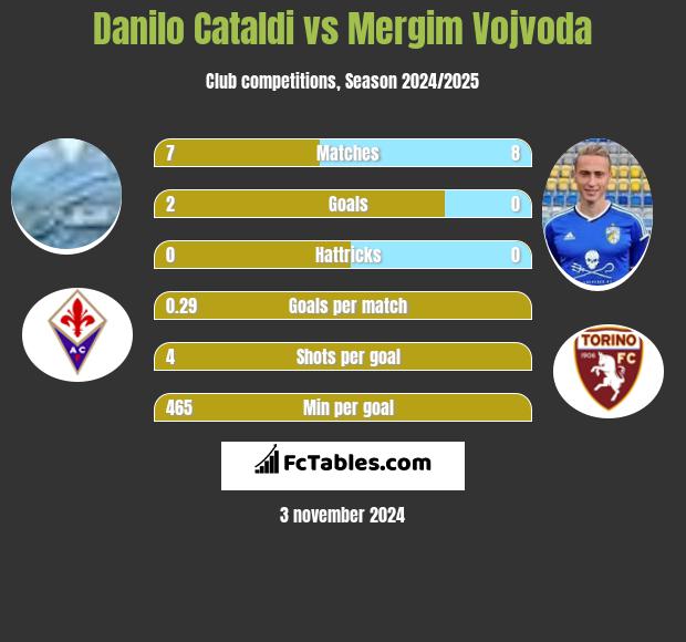 Danilo Cataldi vs Mergim Vojvoda h2h player stats