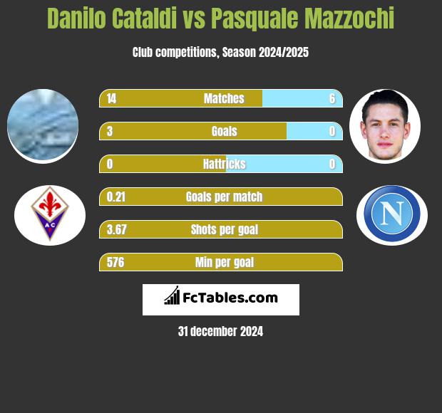 Danilo Cataldi vs Pasquale Mazzochi h2h player stats