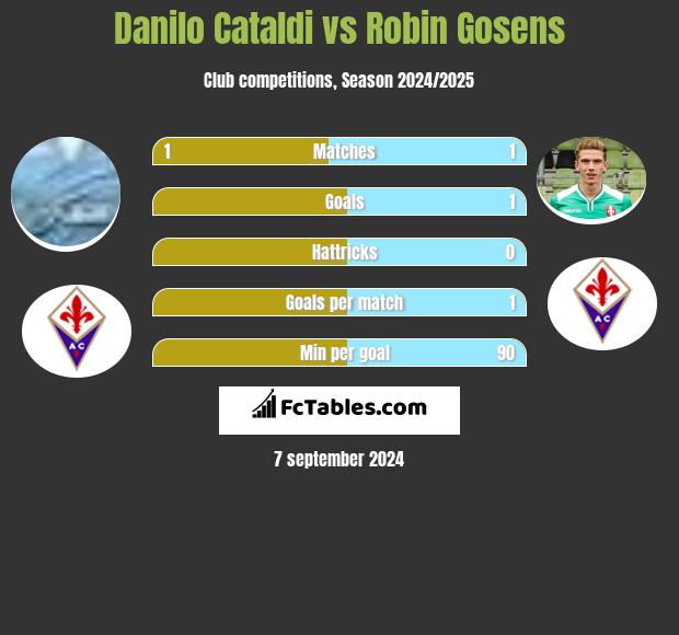 Danilo Cataldi vs Robin Gosens h2h player stats