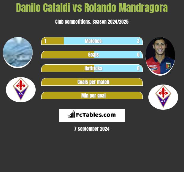 Danilo Cataldi vs Rolando Mandragora h2h player stats