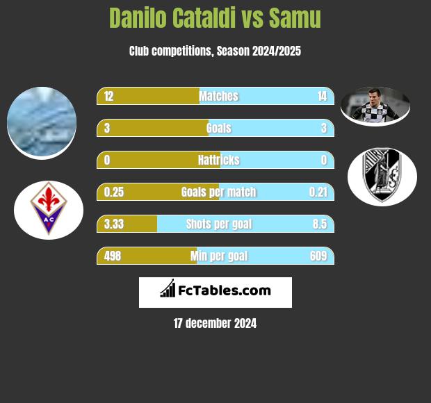 Danilo Cataldi vs Samu h2h player stats