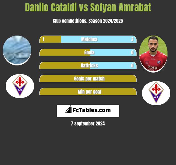 Danilo Cataldi vs Sofyan Amrabat h2h player stats