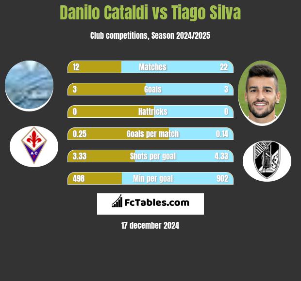 Danilo Cataldi vs Tiago Silva h2h player stats