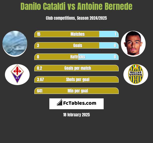 Danilo Cataldi vs Antoine Bernede h2h player stats