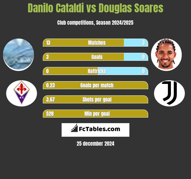 Danilo Cataldi vs Douglas Soares h2h player stats