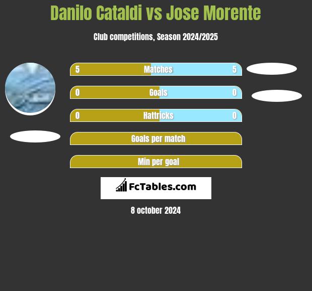 Danilo Cataldi vs Jose Morente h2h player stats