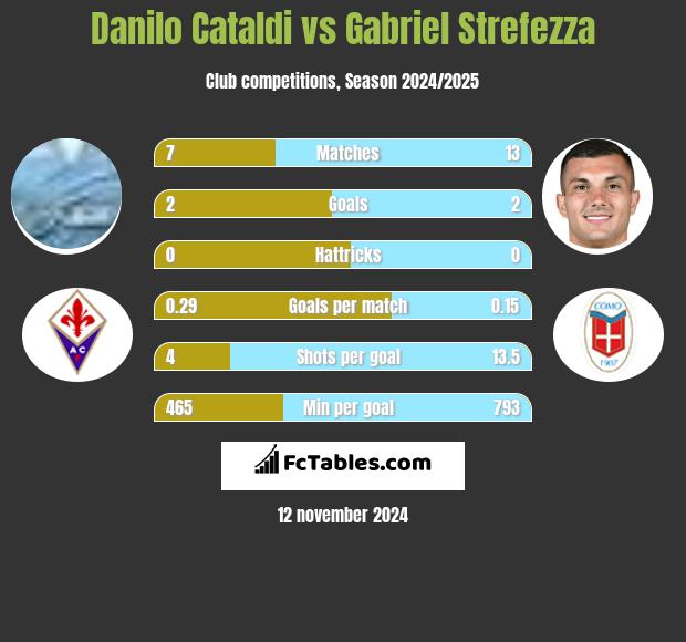 Danilo Cataldi vs Gabriel Strefezza h2h player stats