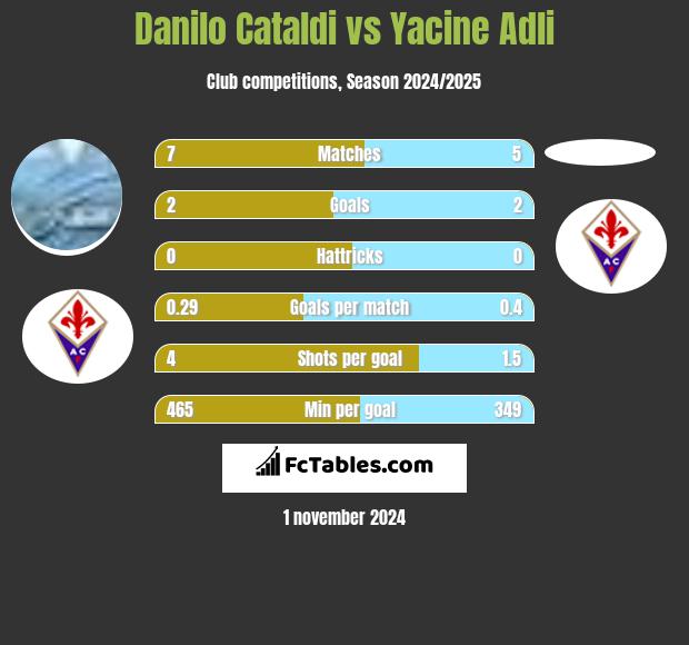 Danilo Cataldi vs Yacine Adli h2h player stats