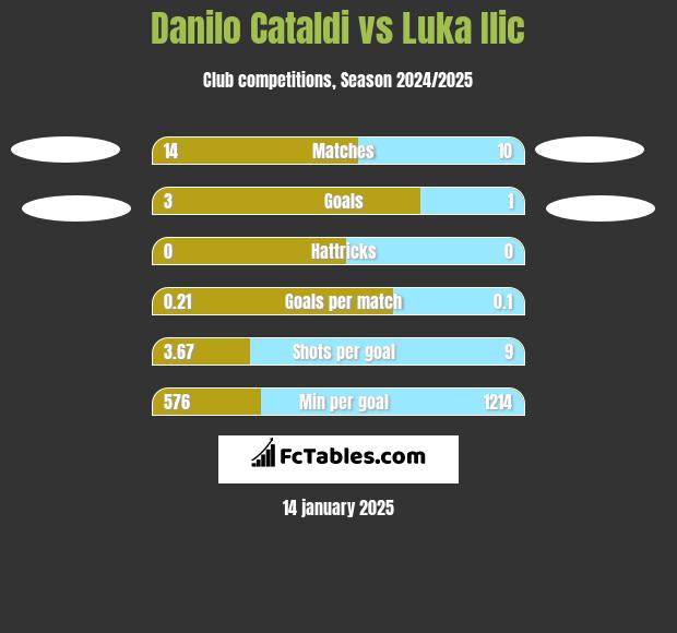 Danilo Cataldi vs Luka Ilic h2h player stats