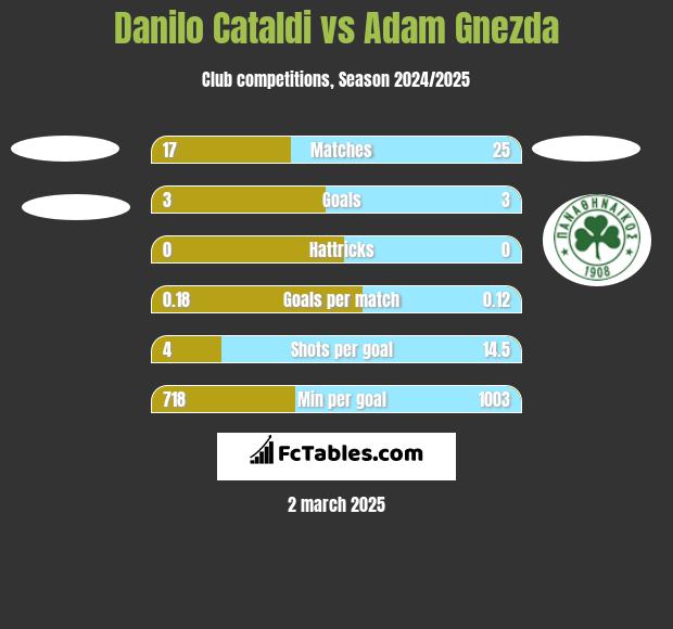 Danilo Cataldi vs Adam Gnezda h2h player stats