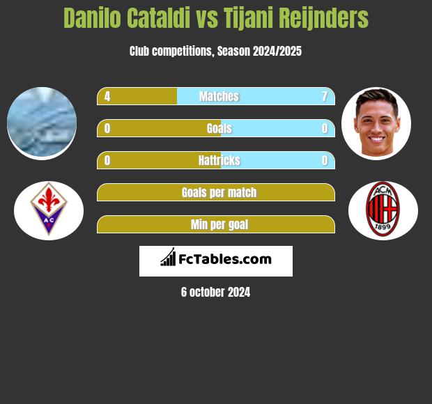 Danilo Cataldi vs Tijani Reijnders h2h player stats