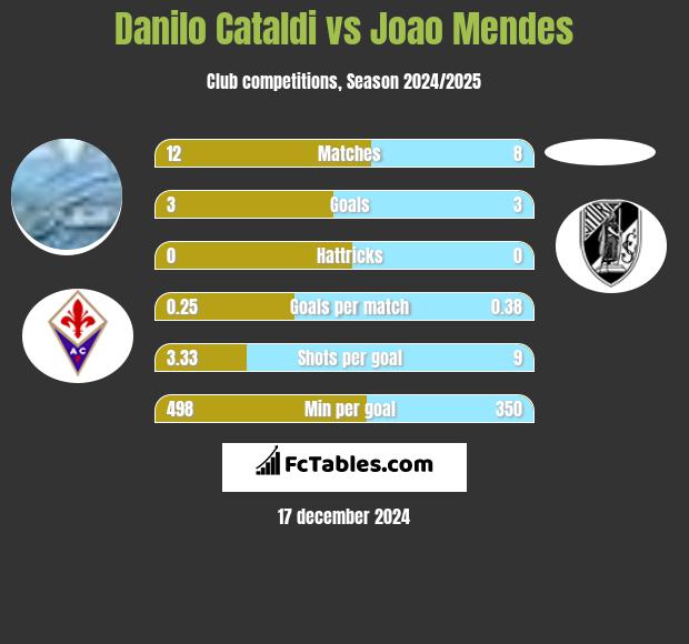 Danilo Cataldi vs Joao Mendes h2h player stats