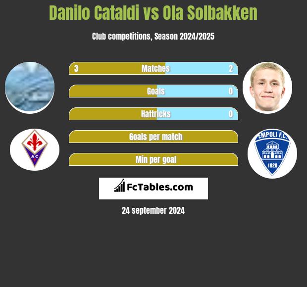 Danilo Cataldi vs Ola Solbakken h2h player stats