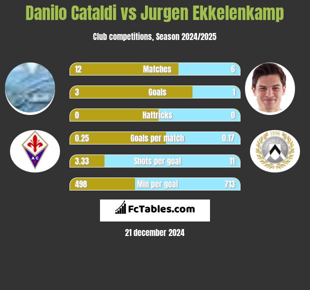 Danilo Cataldi vs Jurgen Ekkelenkamp h2h player stats