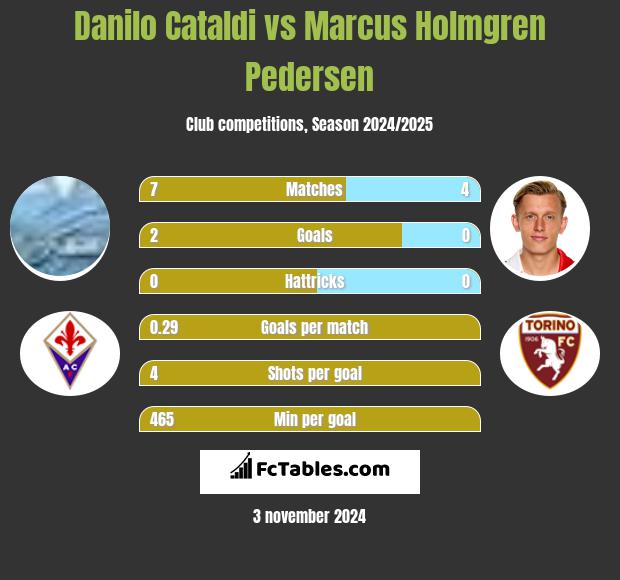 Danilo Cataldi vs Marcus Holmgren Pedersen h2h player stats