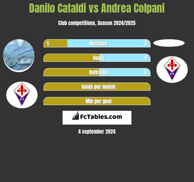 Danilo Cataldi vs Andrea Colpani h2h player stats