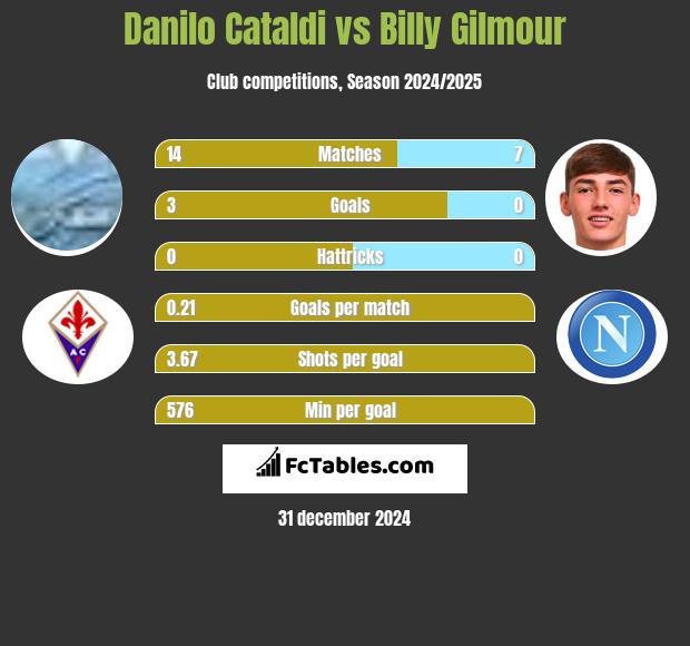 Danilo Cataldi vs Billy Gilmour h2h player stats