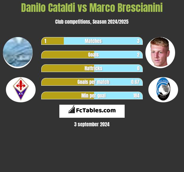 Danilo Cataldi vs Marco Brescianini h2h player stats