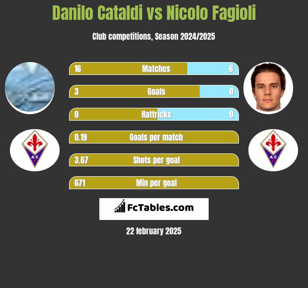 Danilo Cataldi vs Nicolo Fagioli h2h player stats