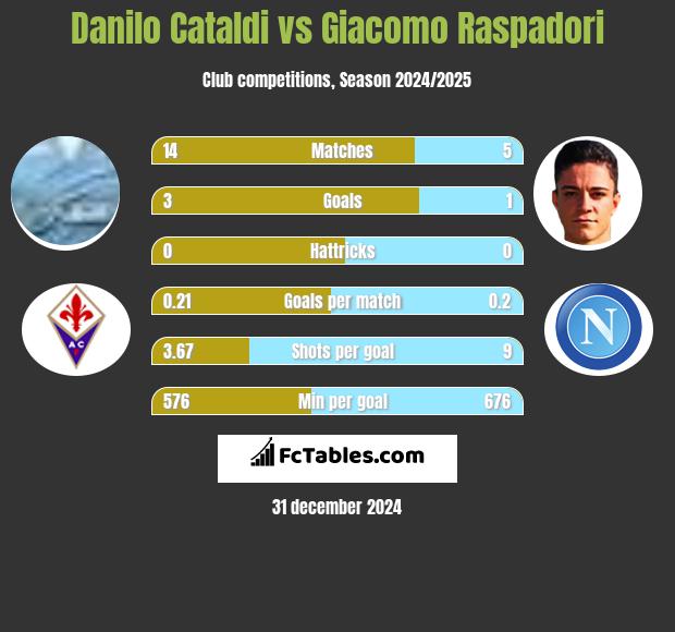 Danilo Cataldi vs Giacomo Raspadori h2h player stats