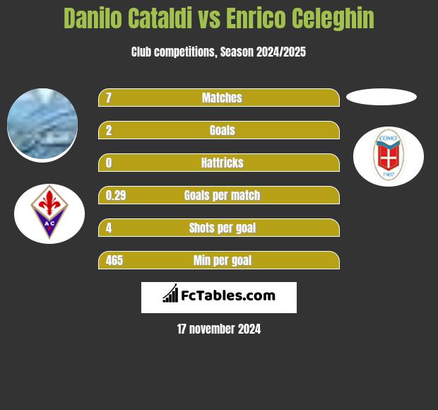 Danilo Cataldi vs Enrico Celeghin h2h player stats