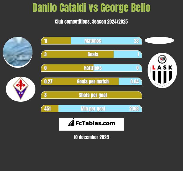 Danilo Cataldi vs George Bello h2h player stats