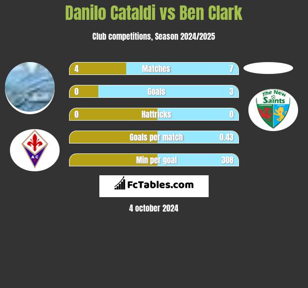 Danilo Cataldi vs Ben Clark h2h player stats