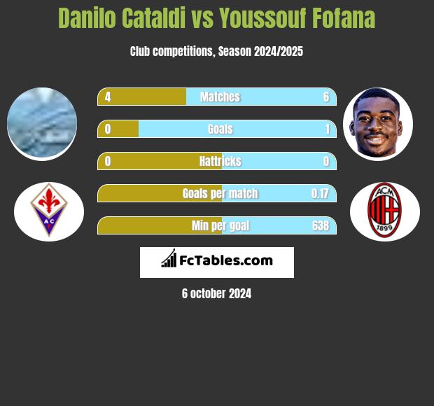 Danilo Cataldi vs Youssouf Fofana h2h player stats