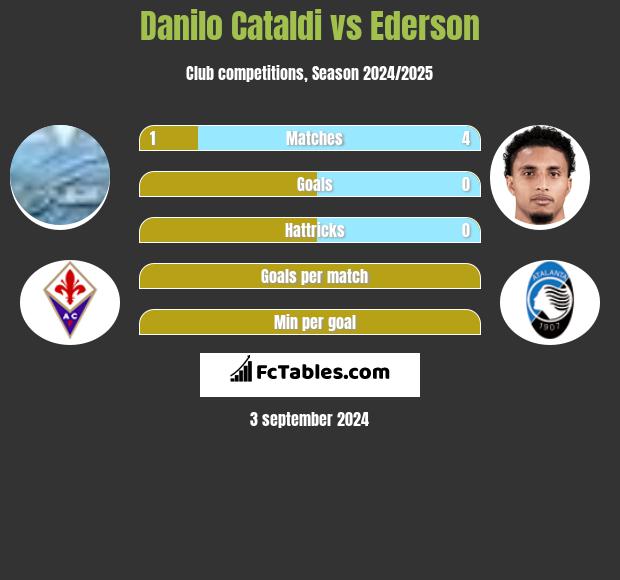 Danilo Cataldi vs Ederson h2h player stats