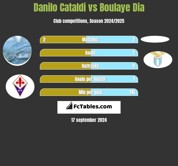 Danilo Cataldi vs Boulaye Dia h2h player stats