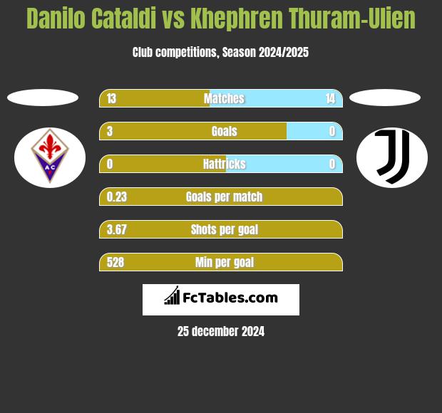 Danilo Cataldi vs Khephren Thuram-Ulien h2h player stats