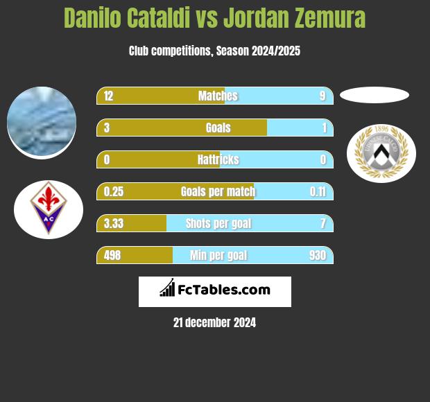 Danilo Cataldi vs Jordan Zemura h2h player stats