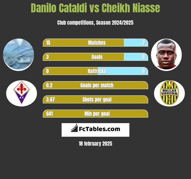 Danilo Cataldi vs Cheikh Niasse h2h player stats