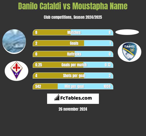 Danilo Cataldi vs Moustapha Name h2h player stats