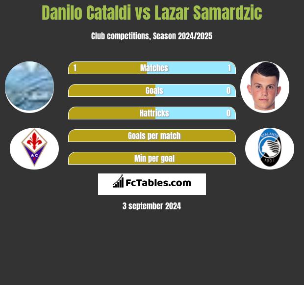 Danilo Cataldi vs Lazar Samardzic h2h player stats