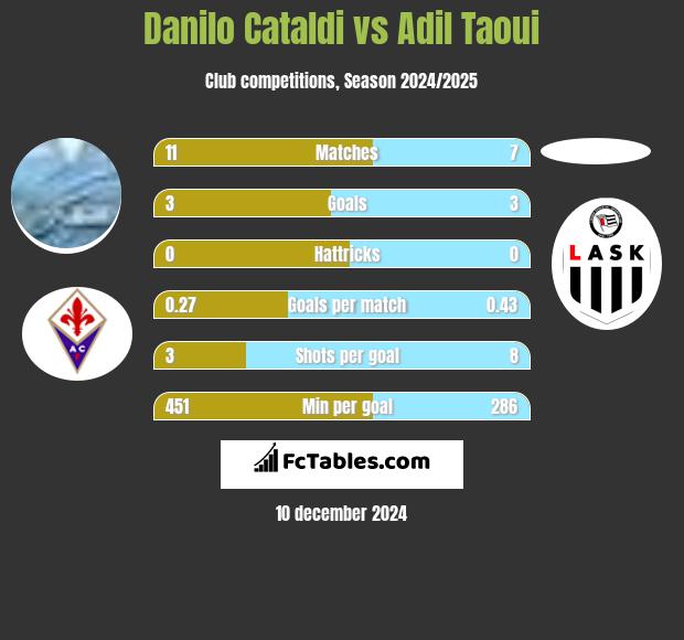 Danilo Cataldi vs Adil Taoui h2h player stats