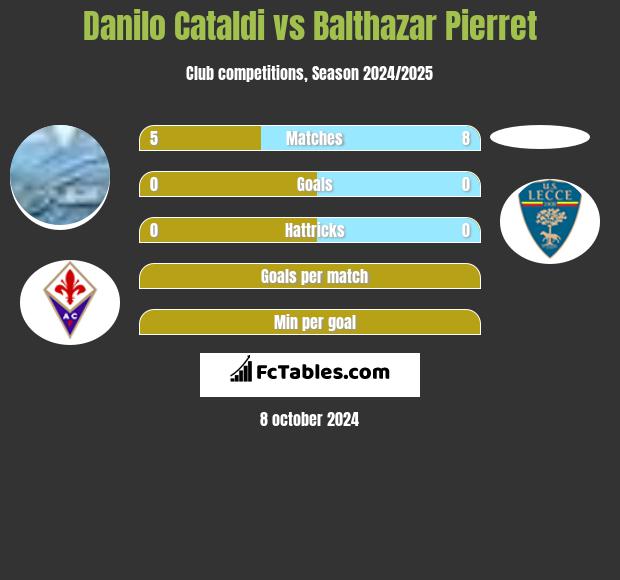 Danilo Cataldi vs Balthazar Pierret h2h player stats