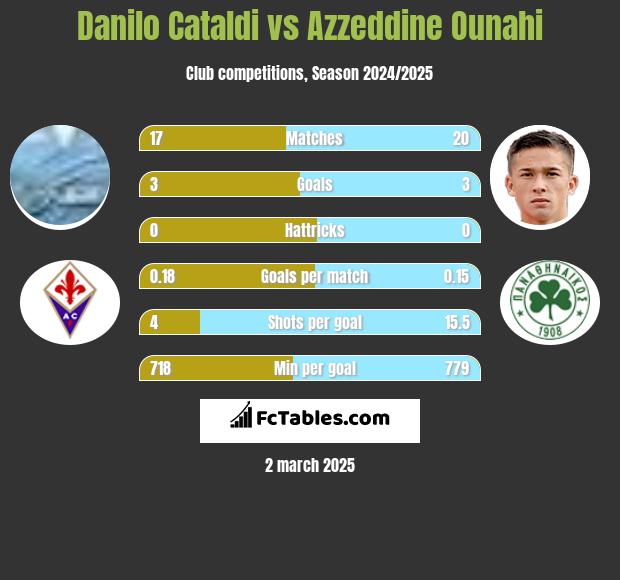 Danilo Cataldi vs Azzeddine Ounahi h2h player stats