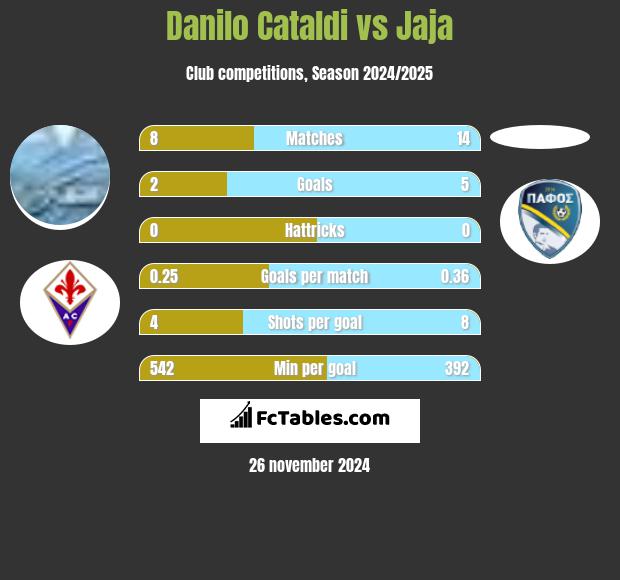 Danilo Cataldi vs Jaja h2h player stats