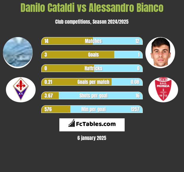 Danilo Cataldi vs Alessandro Bianco h2h player stats