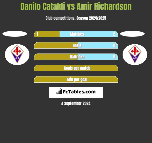 Danilo Cataldi vs Amir Richardson h2h player stats