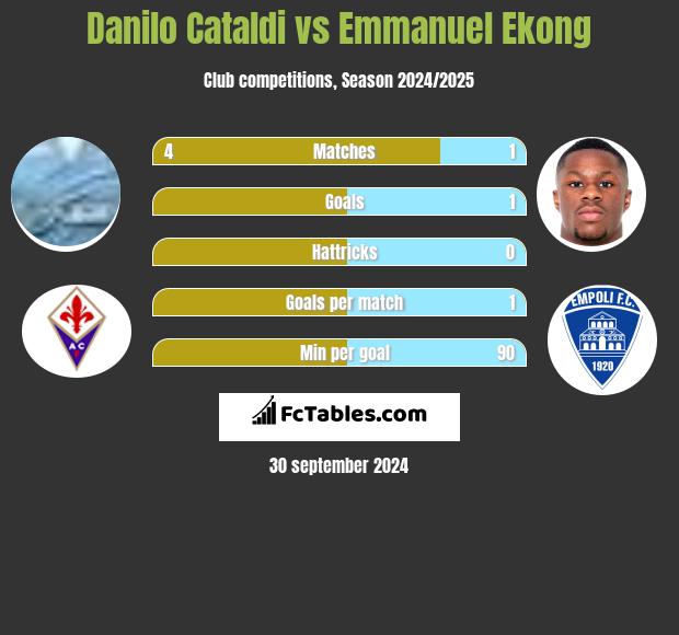 Danilo Cataldi vs Emmanuel Ekong h2h player stats