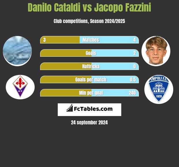 Danilo Cataldi vs Jacopo Fazzini h2h player stats