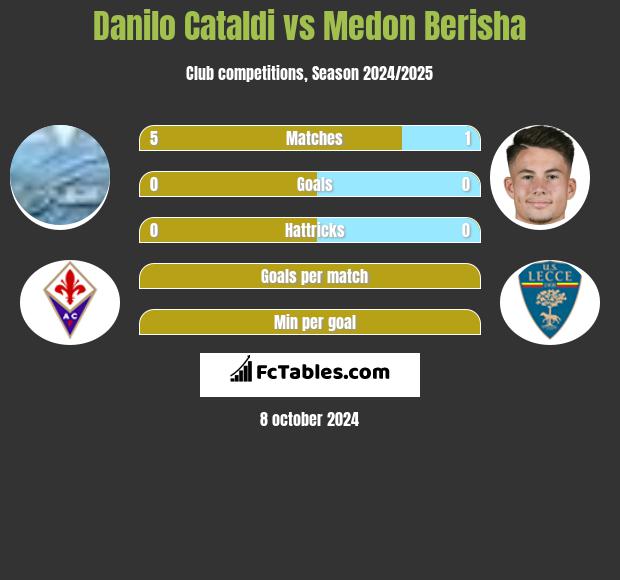 Danilo Cataldi vs Medon Berisha h2h player stats